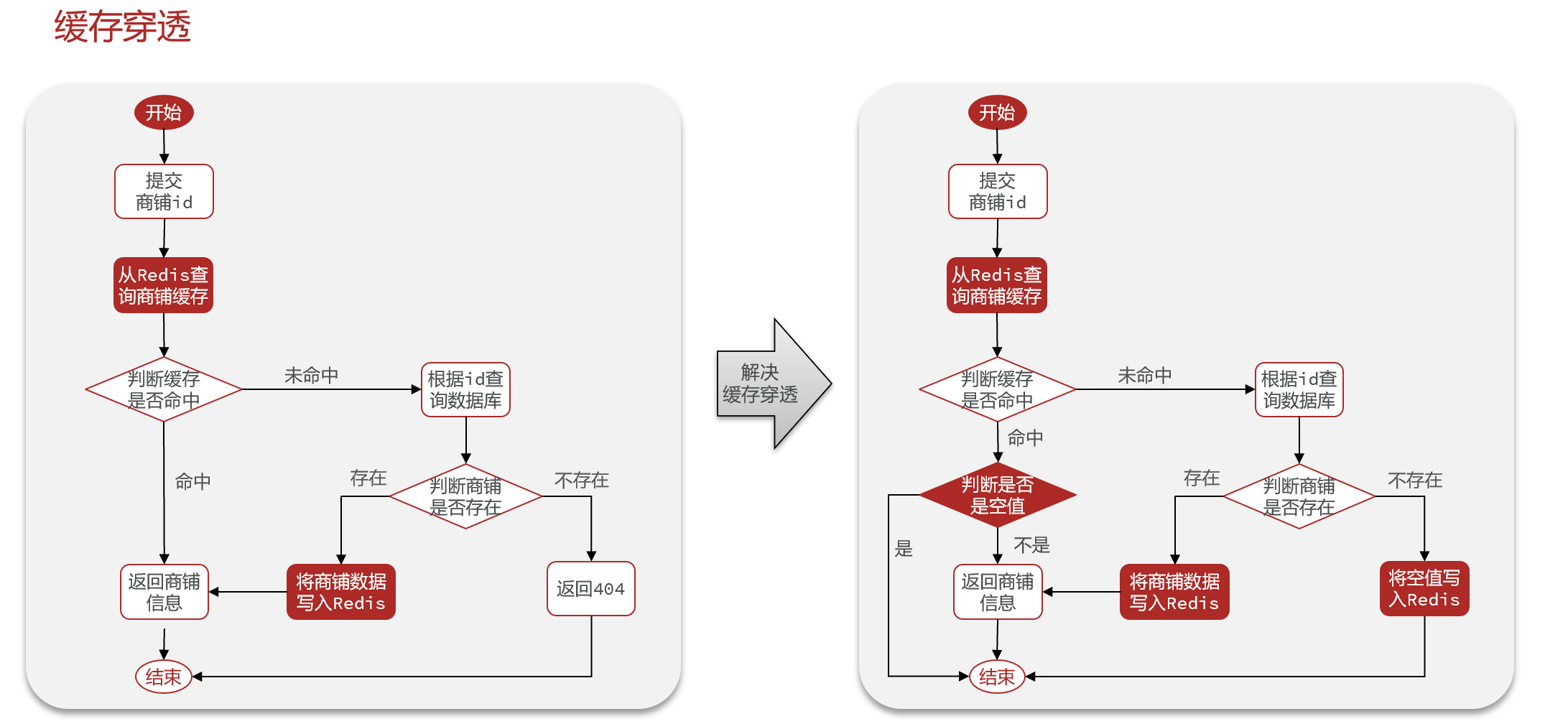 cache_penetrate_solution